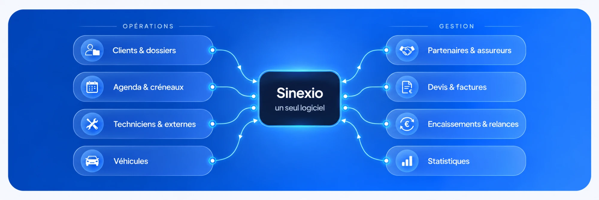 Sinexio, un seul logiciel. Opérations : clients et dossiers, agenda et créneaux, techniciens et externes, véhicules. Gestion : partenaires et assureurs, devis et factures, encaissements et relances, statistiques.